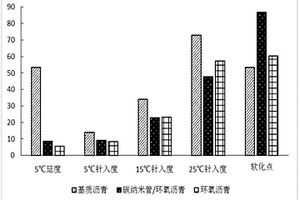 碳纳米管增强环氧沥青复合材料及其制备方法