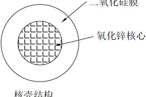 LED封装用核壳颗粒、环氧复合材料及其制备方法