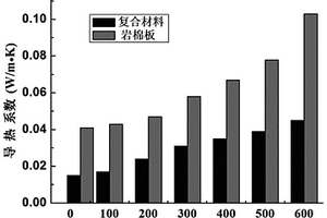 具有隔热性能的岩棉/气凝胶复合材料及其制备工艺