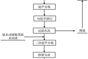 氢氧化铝/可膨胀石墨复合材料的制备方法