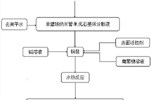 电催化水解的多级复合材料的制备方法及其产品、应用
