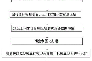 复合材料构件模具型面变形补偿修模方法