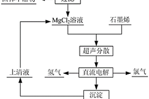 高比表面积氢氧化镁/石墨烯复合材料的制备方法