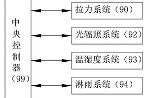 复合材料构件多因素环境老化试验装置