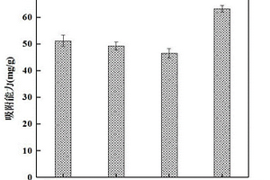 La(OH)<Sub>3</Sub>纳米棒/核桃壳生物炭复合材料的制备方法