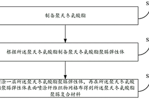 聚天冬氨酸酯聚脲复合材料及其制备方法