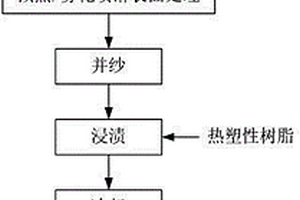 连续纤维增强热塑性复合材料的制备方法及装置