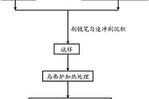 多元复合材料制备方法