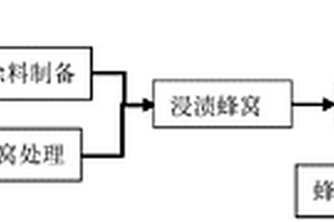 溶剂型蜂窝结构吸波复合材料及其制备方法