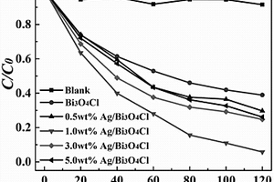 可见光响应Ag/Bi<sub>3</sub>O<sub>4</sub>Cl复合材料及制备方法和用途