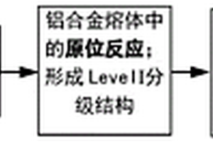 原位合成具有分级结构的铝基复合材料的方法