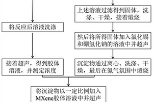 三维结构MXene/SnO2/C负极复合材料及其制备方法