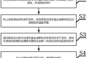 复合材料加工方法