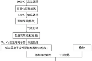 裂解炭黑/橡胶复合材料干法制备方法