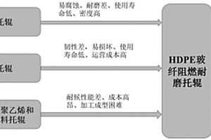 托辊用阻燃耐磨高密度聚乙烯复合材料及其制备方法