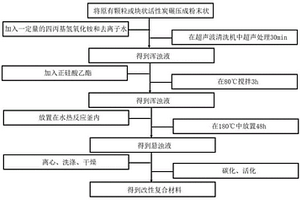 有机硅-活性炭改性复合材料及其制备方法