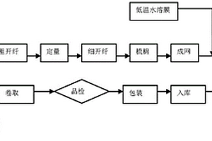 水溶布的复合材料及水溶布流水线
