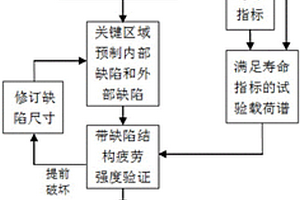 直升机复合材料主桨叶许用缺陷确定方法