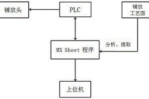 复合材料铺层数据导入方法