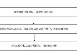 防热隔热双梯度功能复合材料及其制备方法