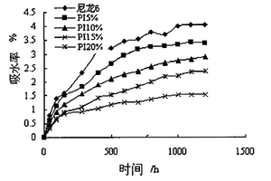 原位聚合PI改性尼龙复合材料