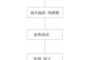 镍钴氧化物/氮掺杂石墨烯复合材料的制备方法