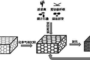 受电弓滑板用铜/炭基复合材料的制备方法