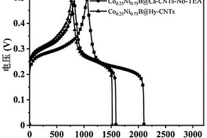Co/Ni比为1：3的羧基化CNTs负载CoNiB复合材料及其制备方法和应用
