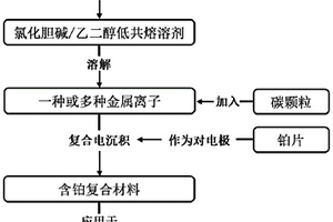 铂复合材料的制备方法