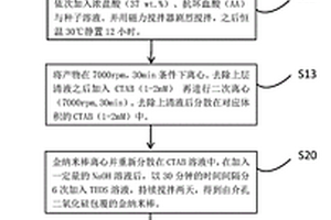 介孔二氧化硅包覆金纳米棒表面生长银复合材料的制备方法