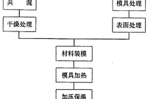 耐高温聚酰亚胺及其复合材料的模压成型的工艺方法