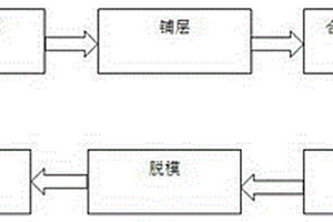 RTM碳纤维复合材料试块的制作方法