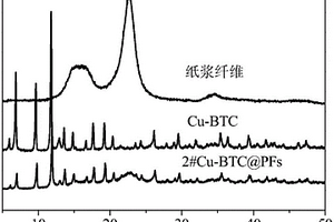 Cu-BTC@纸浆纤维复合材料及其成型制备方法