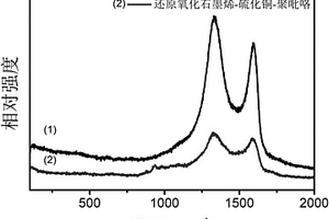 还原氧化石墨烯/导电高分子/金属硫化物三元复合材料、制备方法及其应用