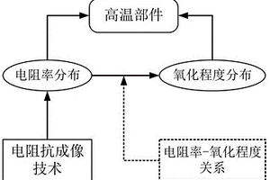基于电阻抗成像的复合材料高温部件氧化程度监测方法