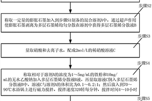 α型Fe<sub>2</sub>O<sub>3</sub>纳米颗粒/多层石墨烯复合材料的制备方法