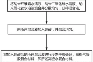 环保可降解高吸水复合材料及其制备方法