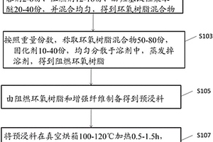 预浸料、复合材料及其制备方法和应用