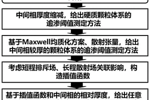 适用硬质颗粒、软化夹杂及含中间相的粒子型复合材料逾渗阈值测定方法