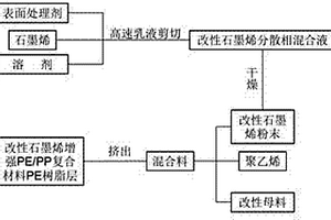 改性石墨烯增强PE/PP复合材料中PE树脂层的制备方法