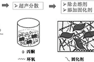 改性氧化石墨烯/环氧树脂纳米复合材料的制备方法