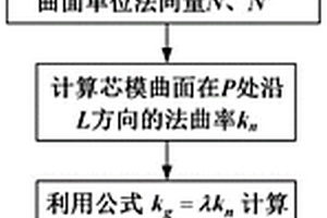 复合材料丝束缠绕工艺中非测地线缠绕路径设计方法