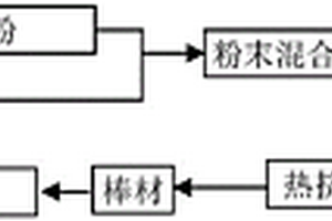 汽车活塞碳化硅颗粒增强铝基复合材料及加工工艺