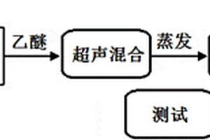 PANI/Fe3O4/MWCNTs‑石蜡复合材料的制备方法