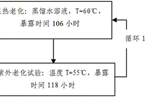 复合材料在海洋大气环境下的加速环境谱编制方法