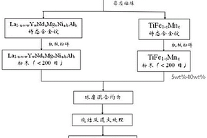 网状结构RE-Mg-Ni-Ti基负极复合材料及其制备方法