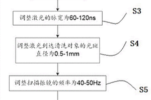 激光清洗去除复合材料表面漆层的方法