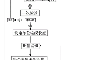 用于复合材料经编织物的编织方法