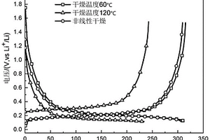 电极复合材料的快速干燥成型方法