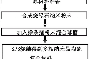 多相纳米晶陶瓷复合材料的制备方法